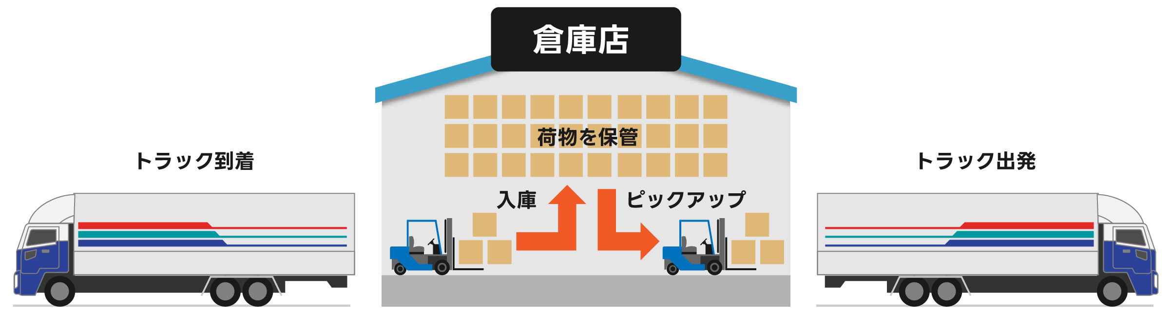 倉庫店の流れ：トラック到着→荷物を下ろす→すぐに荷物を移動・仕分け→積載→トラック出発