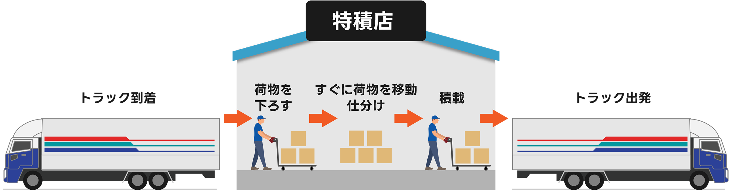 特積店の流れ：トラック到着→入庫・荷物を保管→ピックアップ→トラック出発