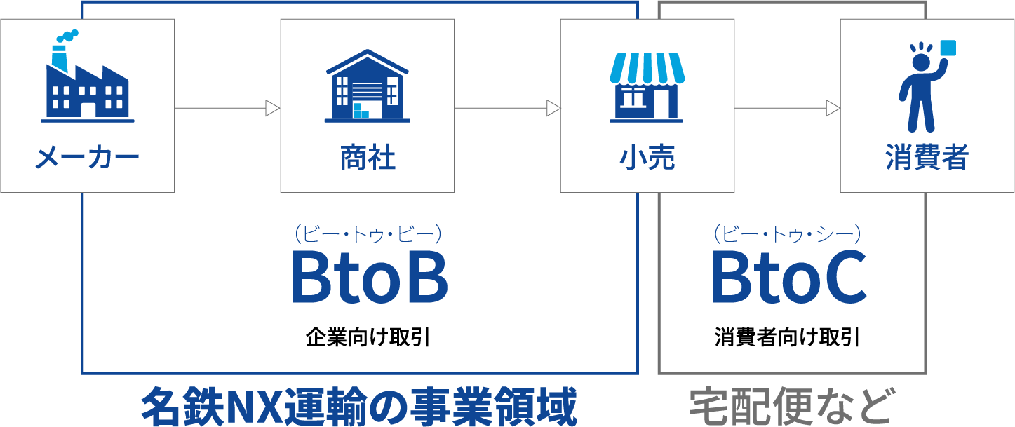 物流のBtoBとBtoC